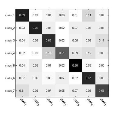 混淆矩阵（confusionmatrix） confusion matrix