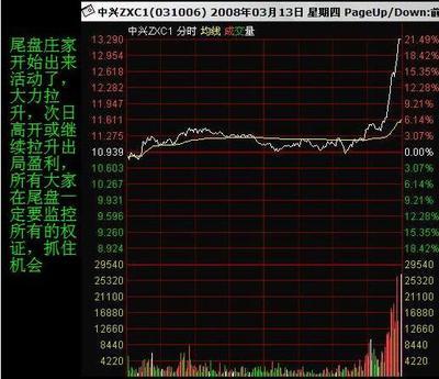 什么是放量 尾盘拉升意味着什么