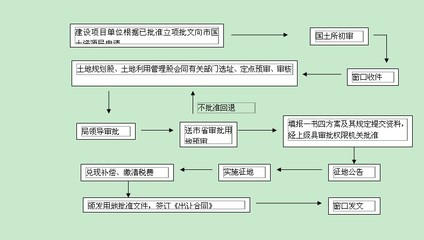 新增建设用地土地报批程序 土地报批程序