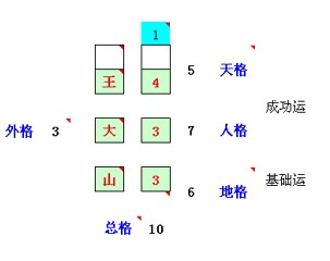 五格数理 五格数理不靠谱