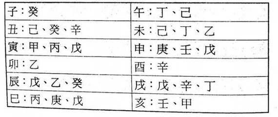 十二地支藏干表 十二地支藏干 图片