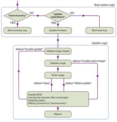 [转]Android Recovery 工作流程 recovery ui 会话流程