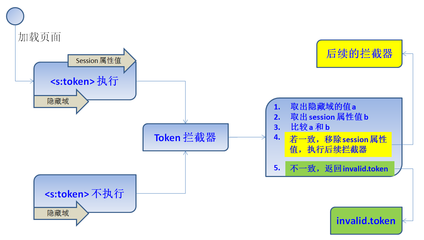 Struts2 参数 表单 提交 对象 POJO 方法大全_J2EE / Just let... struts2 表单提交