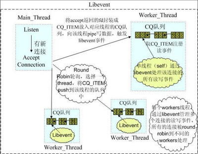 libevent源码深度剖析八 libevent源码深度剖析