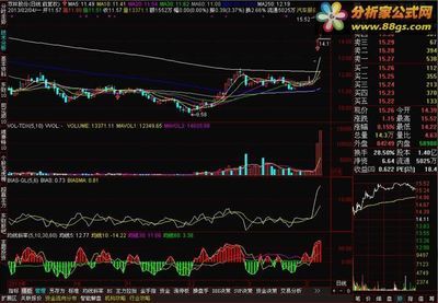 均线斜率公式 均线上升70度图形