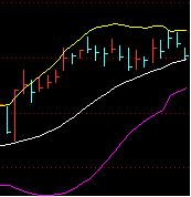 判断盘整结束最好的指标工具－－布林线BOLL指标详解 布林线指标详解