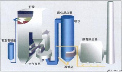 脱硫技术的应用 脱硫脱硝技术