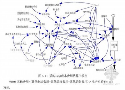 建立工程系统动力学模型的方法 系统动力学模型案例