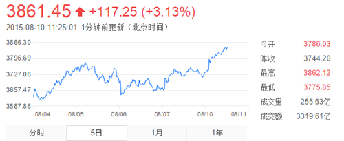 上证指数走势跟踪(150703) 上证指数走势