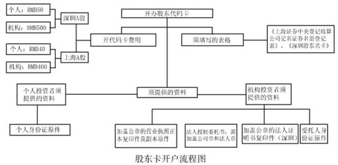 股票，我要炒股玩玩 炒股票哪里开户好