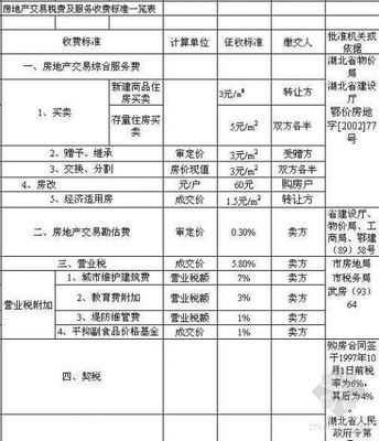 房地产税费一览表 房地产公司税费一览表