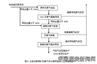 瓦斯的主要成分是什么? 瓦斯气成分