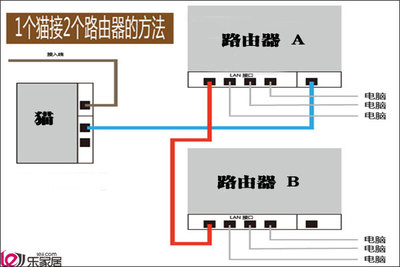 一个猫，怎么连接两个路由器 光猫连接两个路由器