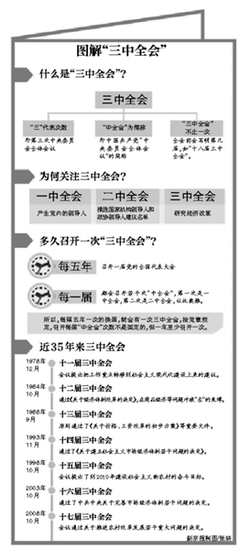 十八届三中全会召开时间11月9日 媒体解读文件报告出台程序 18大三中全会召开时间