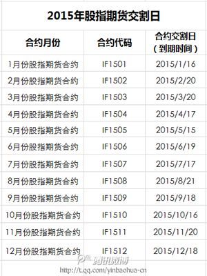 2011年每月的股指期货交割日 股指期货每月交割日