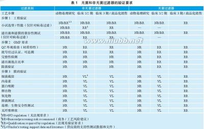 液体除菌过滤器和除菌过滤工艺的验证 0.22um除菌过滤器