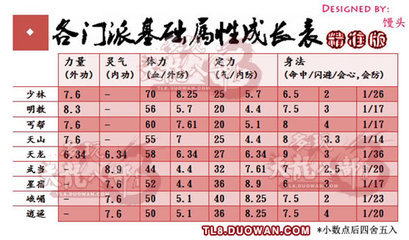 天龙八部Online（搜狐）新9级药的属性及制作 搜狐天龙八部3官网