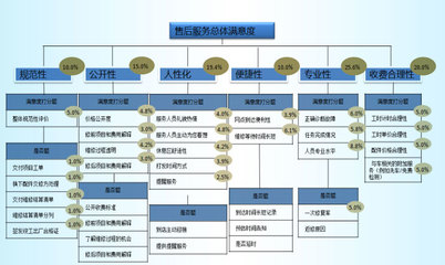 4S店如何提高服务满意度 提高服务满意度