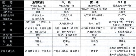 争议新能源——风能、水电、核能，太阳能、生物质能孰是孰非 孰是孰非 莫衷一是