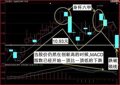 “身怀六甲”K线形态 k线图的93个卖出形态