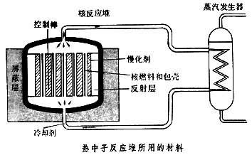 核反应堆慢化材料 核反应堆融化