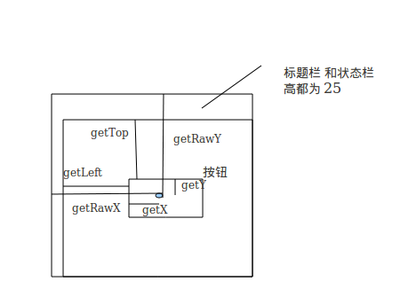 android MotionEvent中getX()和getRawX()的区别 android getrawx getx