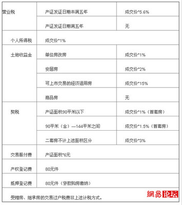 2015年最新二手房交易税费及过户费详解 2016二手房交易过户费