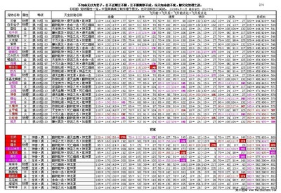 问道--宠物点化和进化表 问道宠物点化灵气表