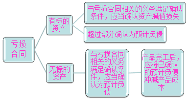 亏损合同的账务处理 标的资产是什么意思