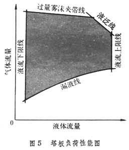 板式塔计算 板式塔和填料塔