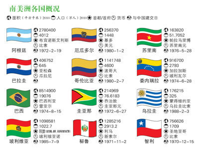 南美洲在地理上习惯分为几部分 分别包括哪些国家和地区