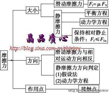 高考物理第一轮复习导学202摩擦力