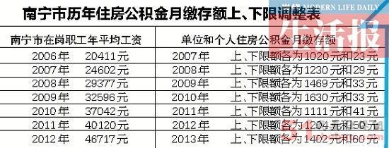 南宁2015年-2016年社保基数2131.9-10659.3元,公积金基数1200-125 南宁社保缴费基数