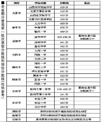 2012山西太原中考录取分数线 山西省中考录取分数线