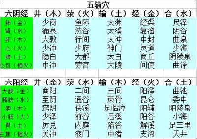 别有病网－针灸穴位列表(图释版) 肩三针 别有病穴位库