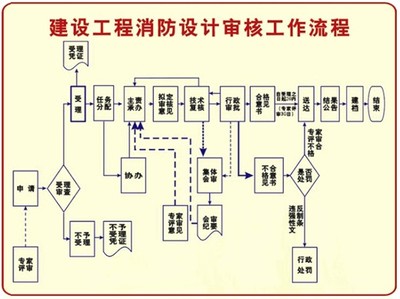 二次装修管理规定 写字楼装修消防规定