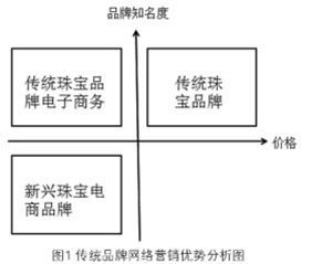 网络营销渠道对传统营销渠道的影响研究 全渠道营销的影响