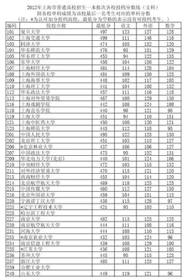 上海交通大学 复旦大学录取分数线