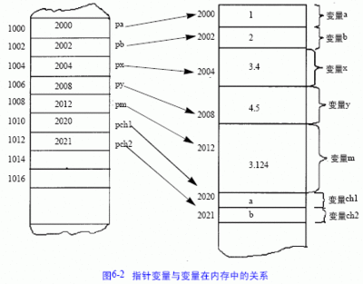 关于指针变量在内存中所在的长度(转载) 定义指针变量