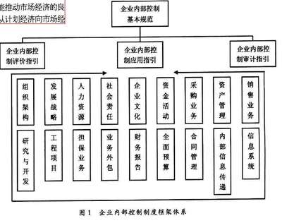 企业财务管理制度及内控制度的建设 企业财务会计内控制度