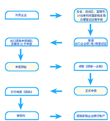 外贸出口业务流程（全） 外贸业务流程