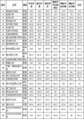 世界100所著名大学排行榜 世界大学排名100强