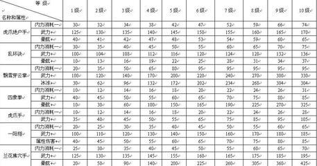 真倚天屠龙记标准流程攻略（含冲穴、武功选择）续 倚天屠龙记圣火令武功