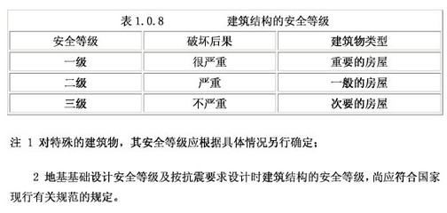 化工企业建筑结构设计安全等级与抗震设防类别关系的探讨 抗震设防类别丙类