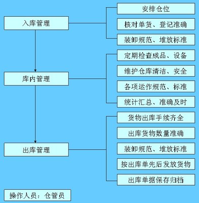 仓库管理流程 仓库管理员工作内容