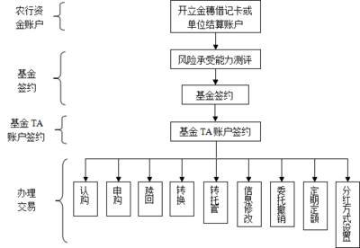 中国农业银行都代理哪些基金 银行代理基金