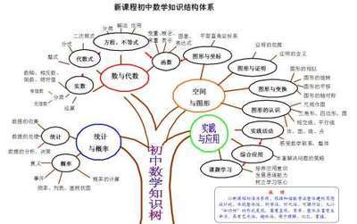 如何做好高中数学新课程的单元教学设计（上） 初中数学单元教学设计