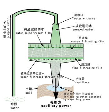 无能耗水泵工作原理 无能耗水泵毛细管原理