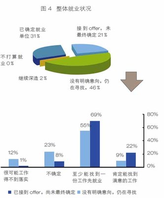 填词如何择调 大学生择业观调查报告