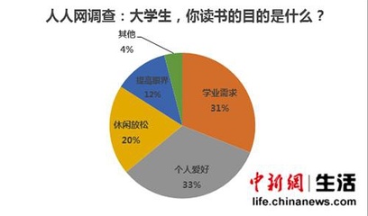 人人网 90 后大学生阅读报告 大学生阅读量调查报告